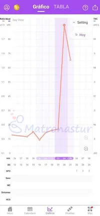 Gráfica de ovulación a través de los test